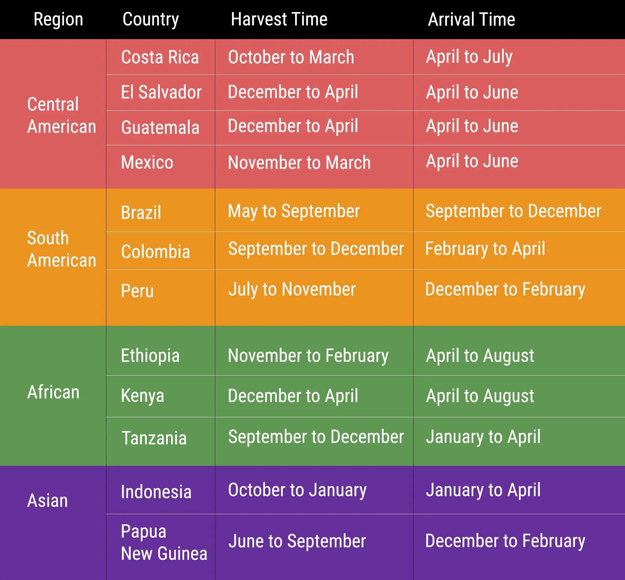 The Coffee Calendar – Crickle Creek Coffee Roasters