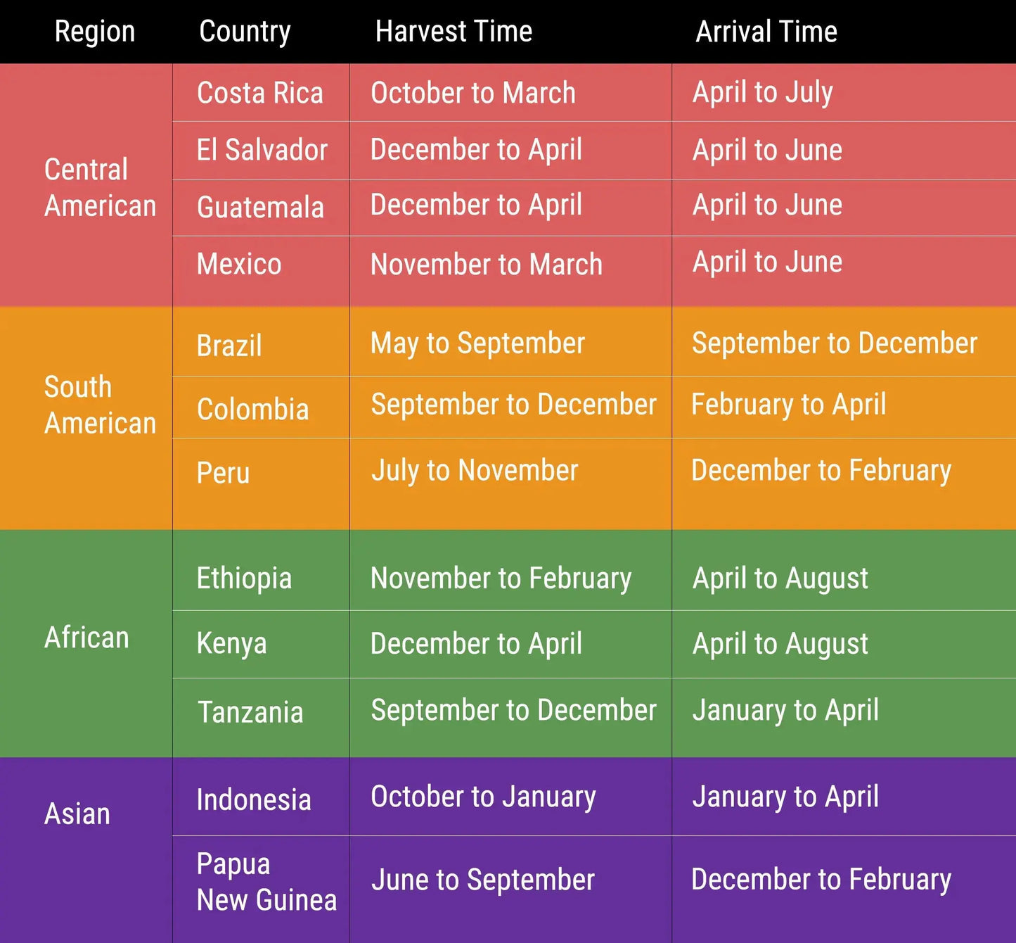 Image color coded with coffee harvest seasons around the world